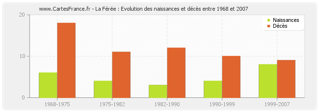 La Férée : Evolution des naissances et décès entre 1968 et 2007